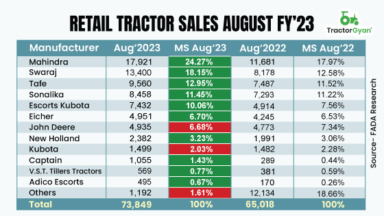 Retail Tractor sales increased by 13.58% YoY in August 2023, shows FADA Research image