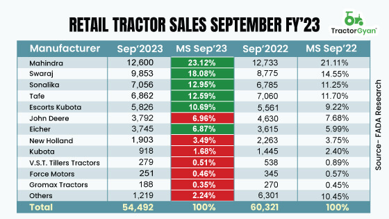 Retail Tractor sales decreased by 9.66% YoY in September 2023, shows FADA Research image