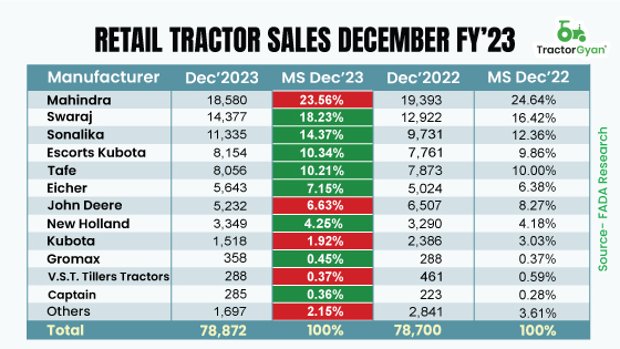 FADA Retail Tractor Sales Grow 0.22% in December’23, CY’23 Growth at 7% image