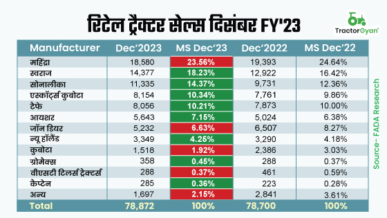 फाडा ट्रैक्टर सेल्स दिसंबर 2023: रिटेल ट्रैक्टर सेल्स में 0.22% की वृद्धि, 78872 ट्रैक्टर बेचे