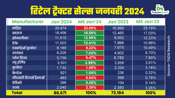 रिटेल ट्रैक्टर सेल्स में जबरदस्त वृद्धि, जानें जनवरी 2024 में किन ट्रैक्टर कंपनियों ने किया कमाल?