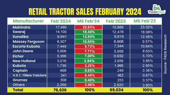 February 2024 Retail tractor sales closed on a High Note, Report Growth: FADA Report image