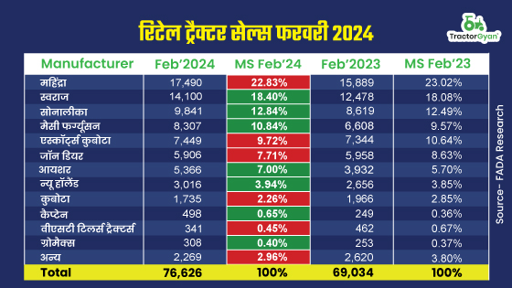 फरवरी 2024 में कैसी रही ट्रैक्टर सेल्स, किस ट्रैक्टर कंपनी ने मारी बाज़ी, जानें डिटेल image
