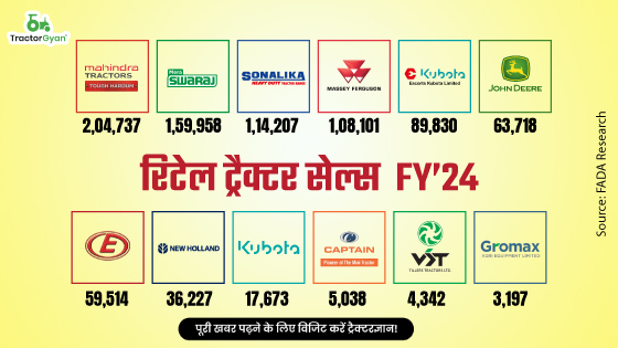 वित्तीय वर्ष 2024 में भारतीय रिटेल ट्रैक्टर सेल्स में 7.55% की वृद्धि, बिचे लगभग 9 लाख ट्रैक्टर!