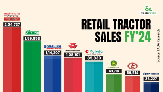 Retail Tractor Sales Cross 8,90,000 Milestone in FY'24