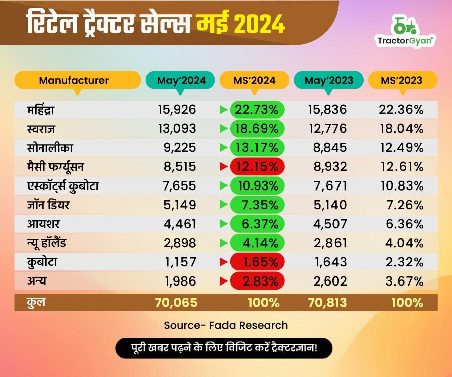 मई 2024 में भारतीय रिटेल ट्रैक्टर सेल्स में 1% की गिरावट, बिचे 70,000 हज़ार से ज्यादा ट्रैक्टर! image