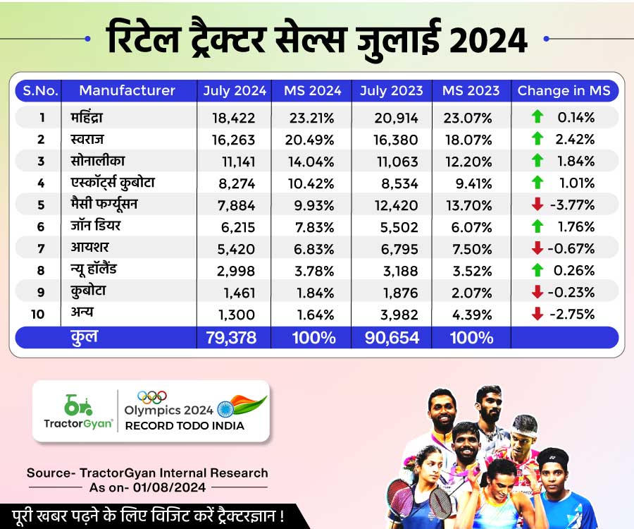 जुलाई 2024 में भारतीय रिटेल ट्रैक्टर सेल्स में 12.43% की गिरावट, बिके 79,378 ट्रैक्टर! image