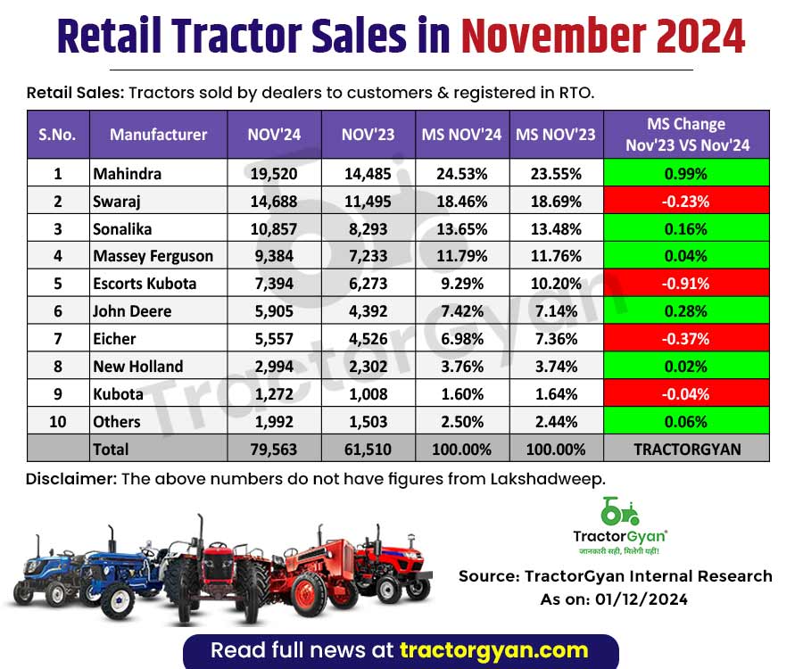 Retail Tractor Sales Register 29.36% growth in November 2024, Sold 79,563 Tractors image