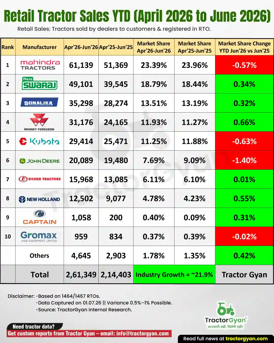 retail-tractor-sales-ytd-april-2026-to-june-2026