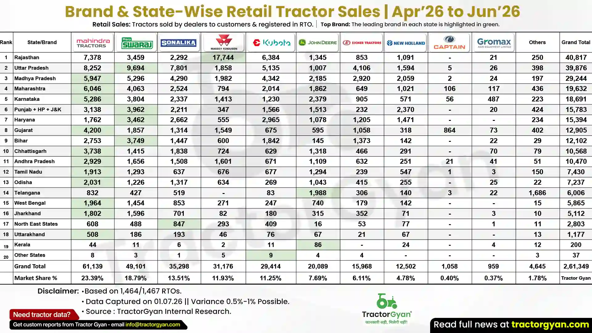 brand-and-statewise-retail-tractor-sales-ytd-april-2026-to-june-2026