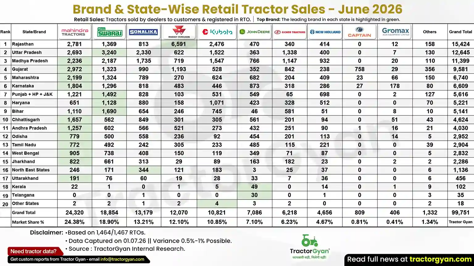 brand-and-statewise-retail-tractor-sales-june-2026
