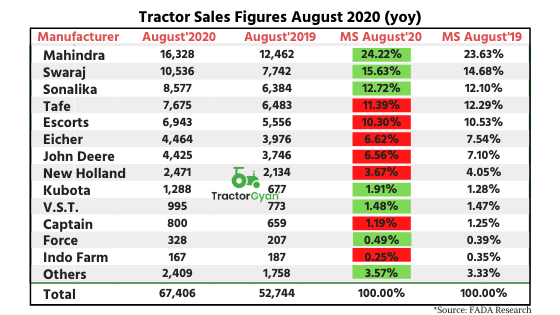 Record Tractor Sales in August 2020; Sales jumped up by 27.79% yoy