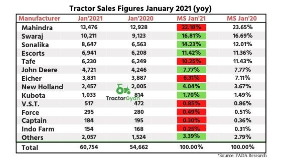 Fada Research shows retail tractor sales up by 11.14 percent YOY in January 2021 image