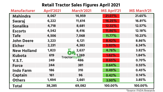 Fada Research shows Retail tractor sales declined by over 55 percent MoM in April 2021