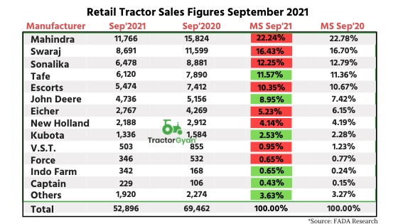 Retail Tractor sales down by 23.85 percent YoY in September 2021 shows Fada Research image